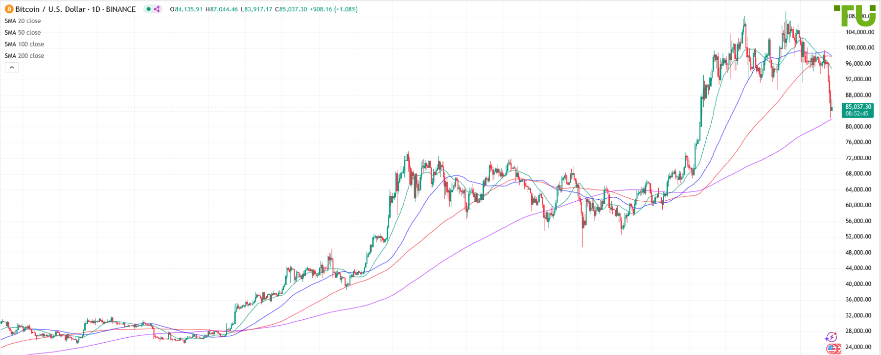 BTC/USD продолжил падение