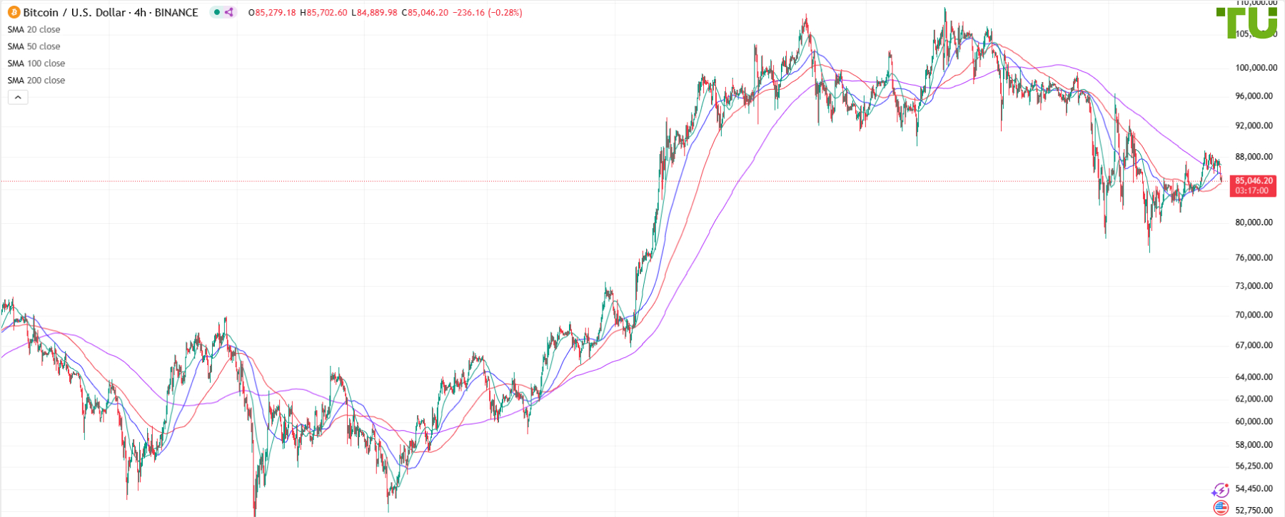 BTC/USD остается под давлением