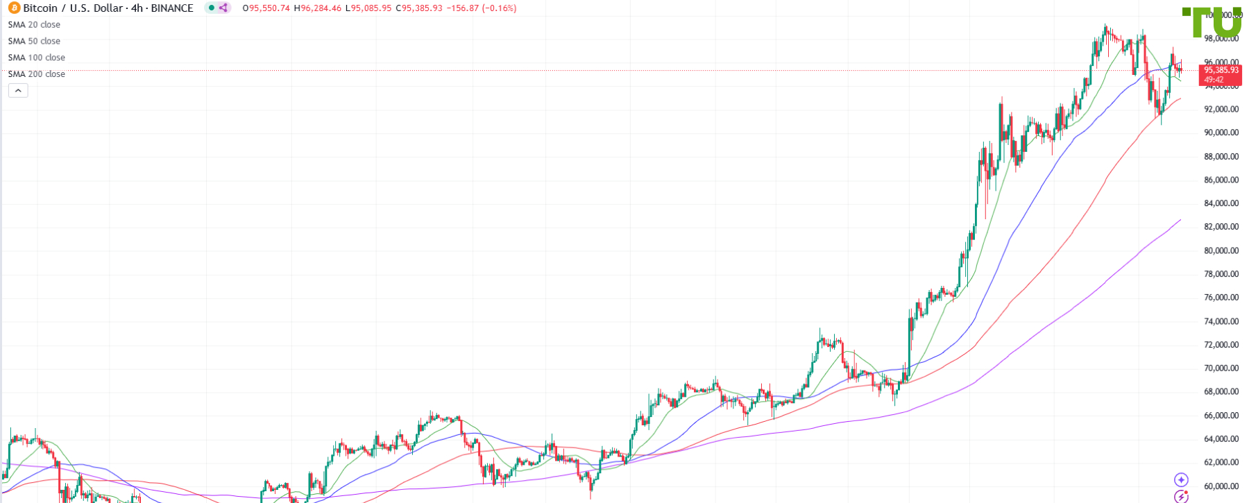 BTC/USD не может вернуться к максимуму
