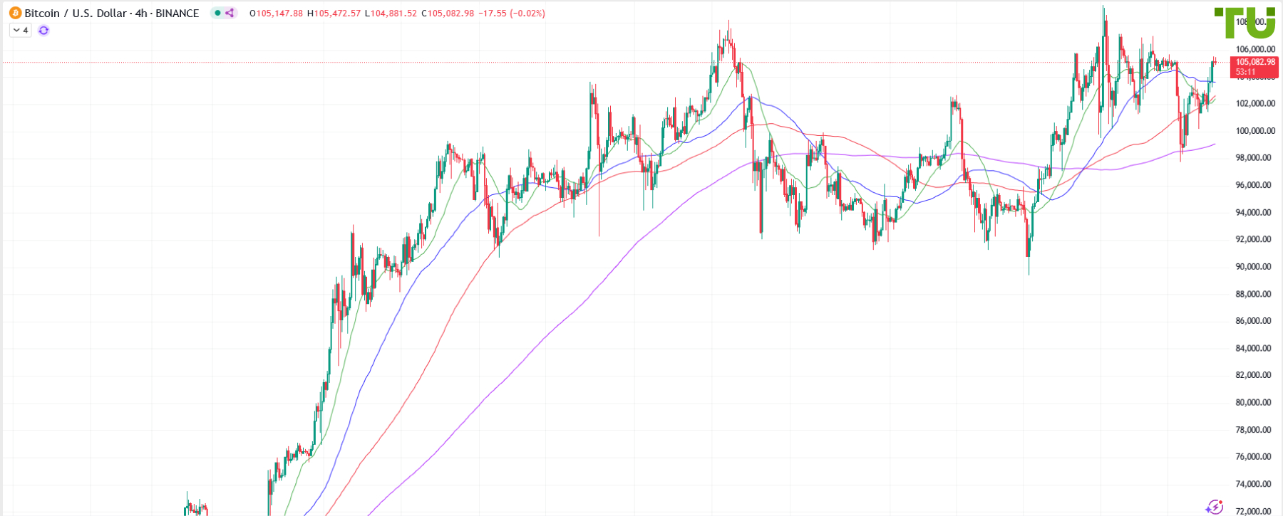 BTC/USD выкупают на снижении