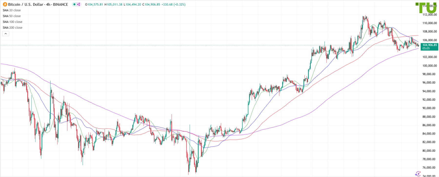 BTC/USD торгуется в диапазоне после снижения