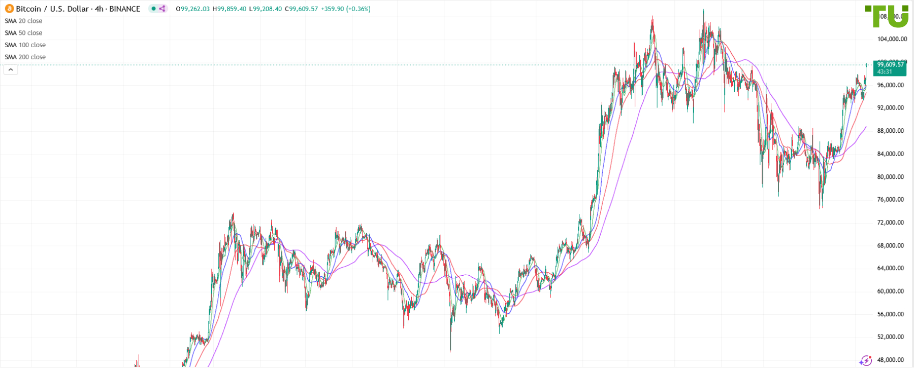 BTC/USD приближается к 100000