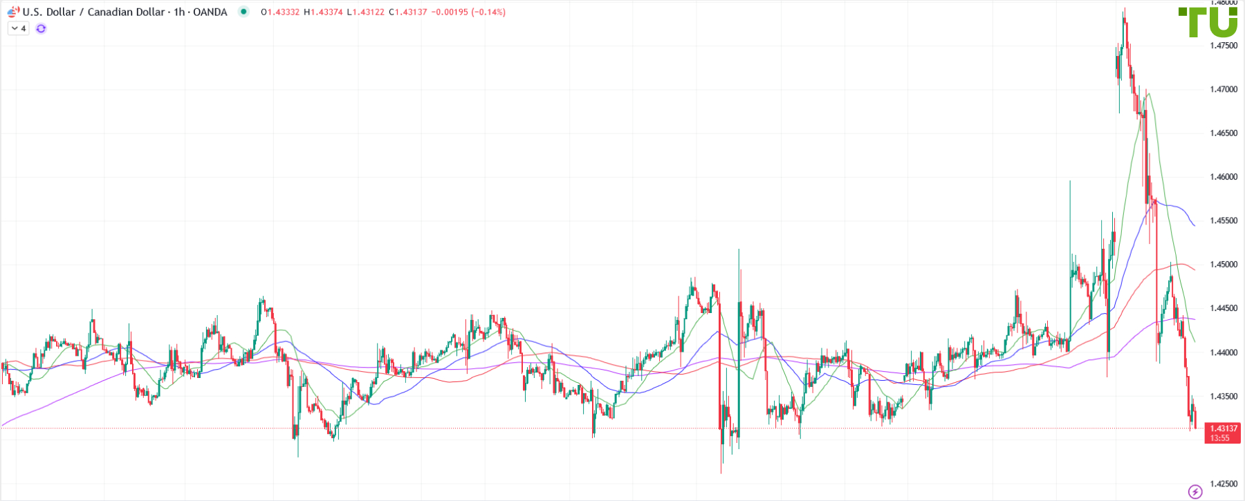 CAD se desploma por aranceles pero es comprado de nuevo (Análisis semanal)