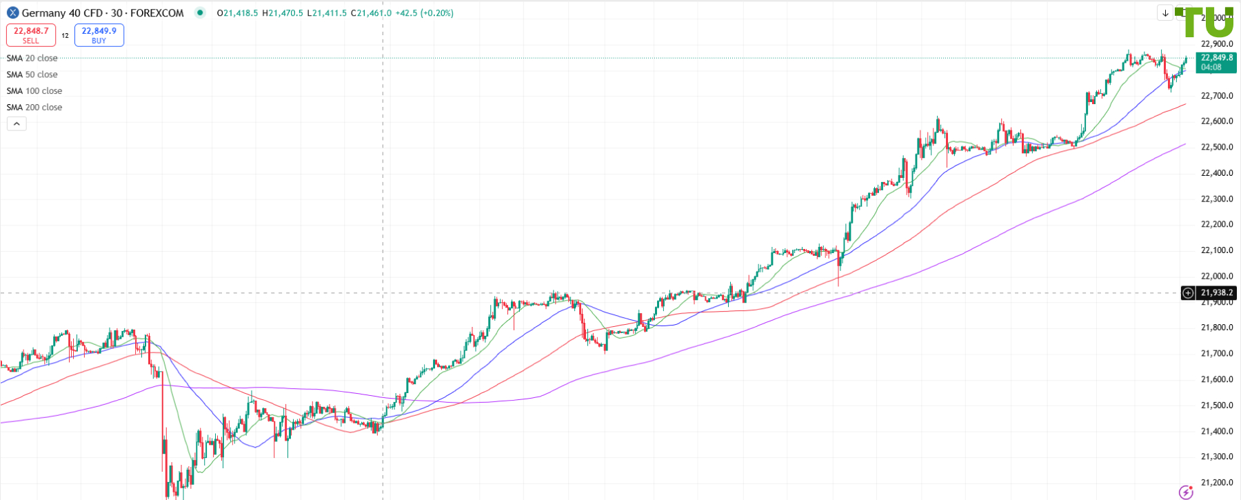 Divisas en rangos | Oro y DAX alcanzan nuevos máximos (Análisis semanal)