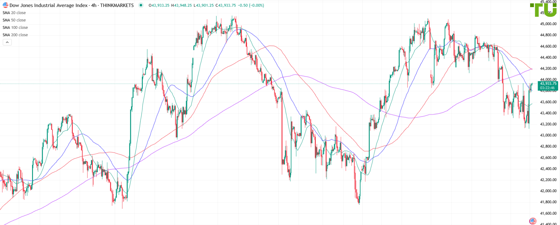 DJ30 challenging resistance