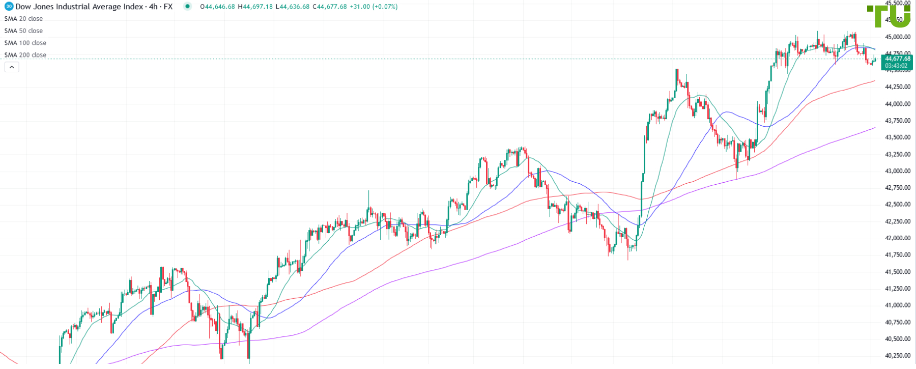 DJ30 closes week near support