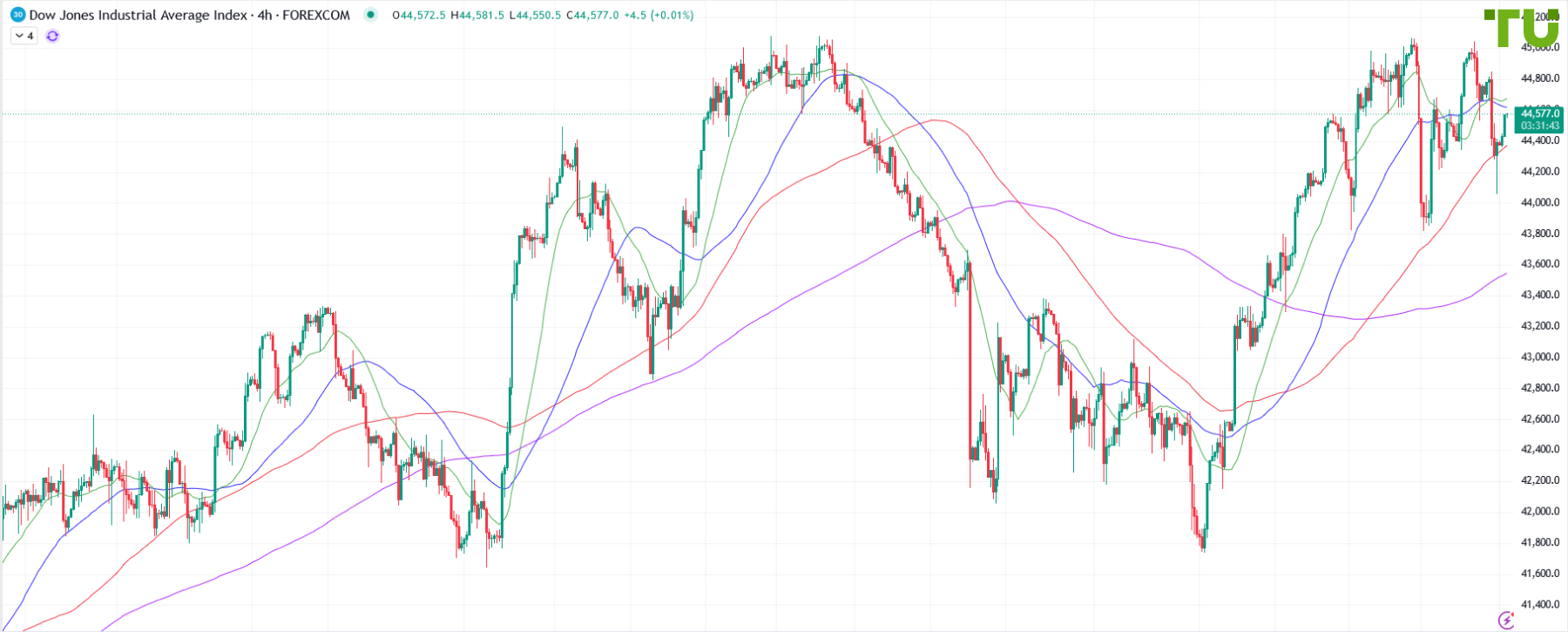 DJ30 bought on dips