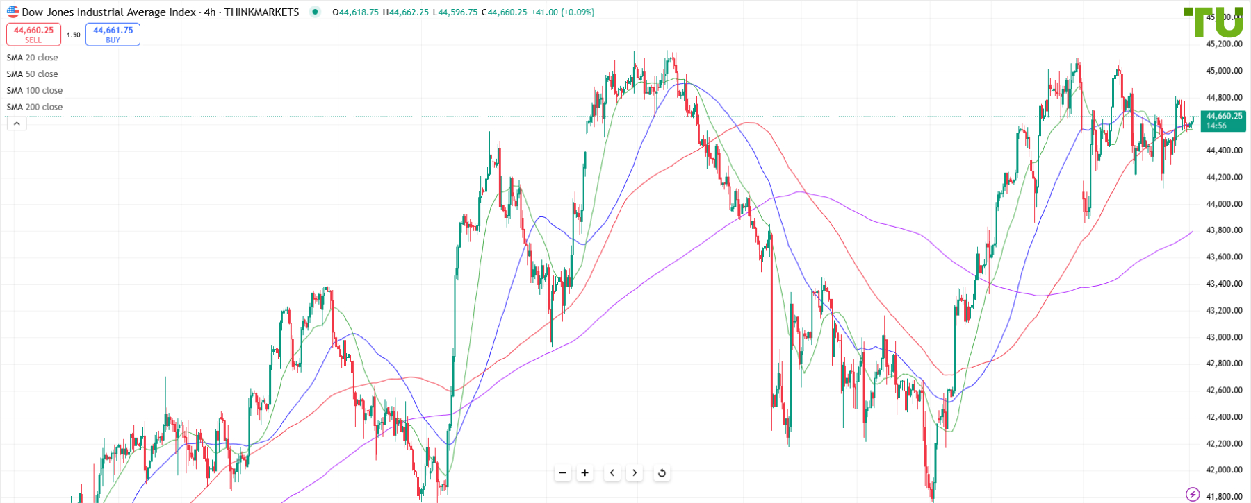 DJ30 under pressure but demand on declines persists