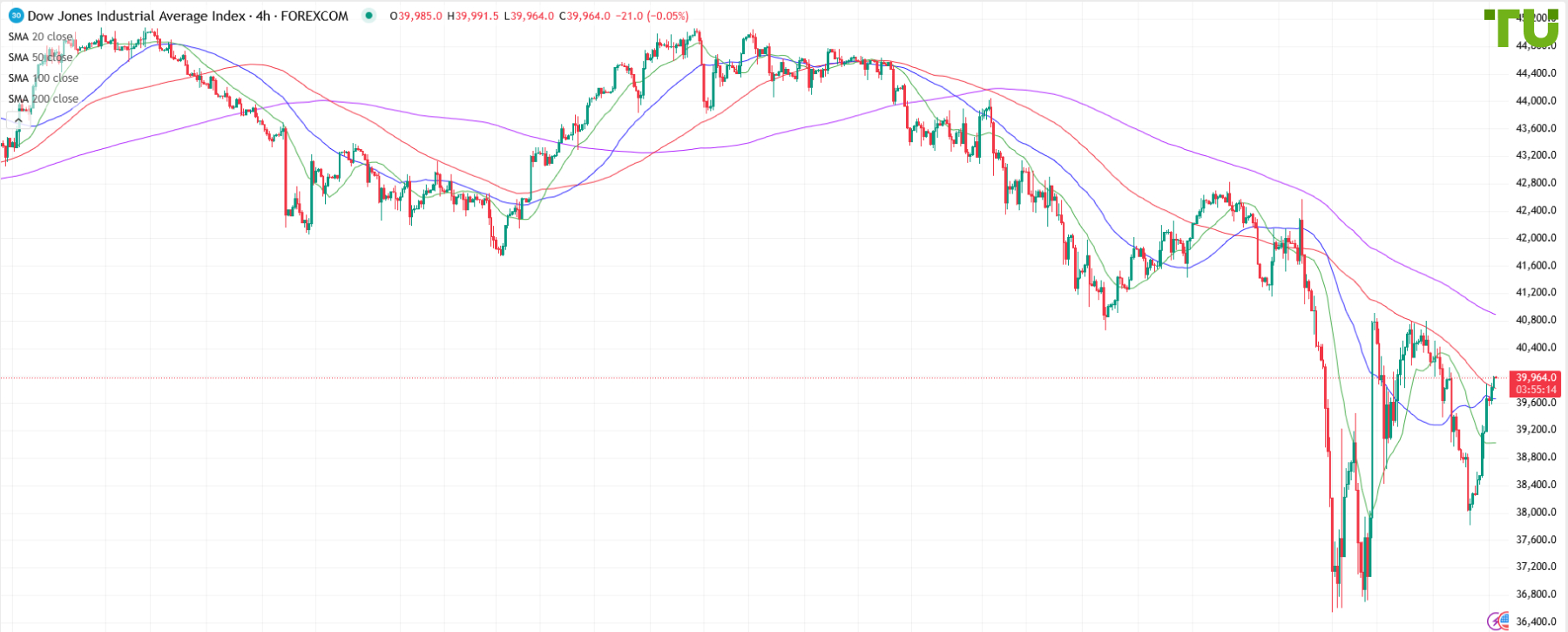 DJ30 bought on dip
