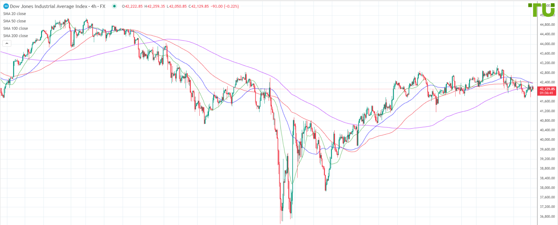 DJ30 consolidates within range