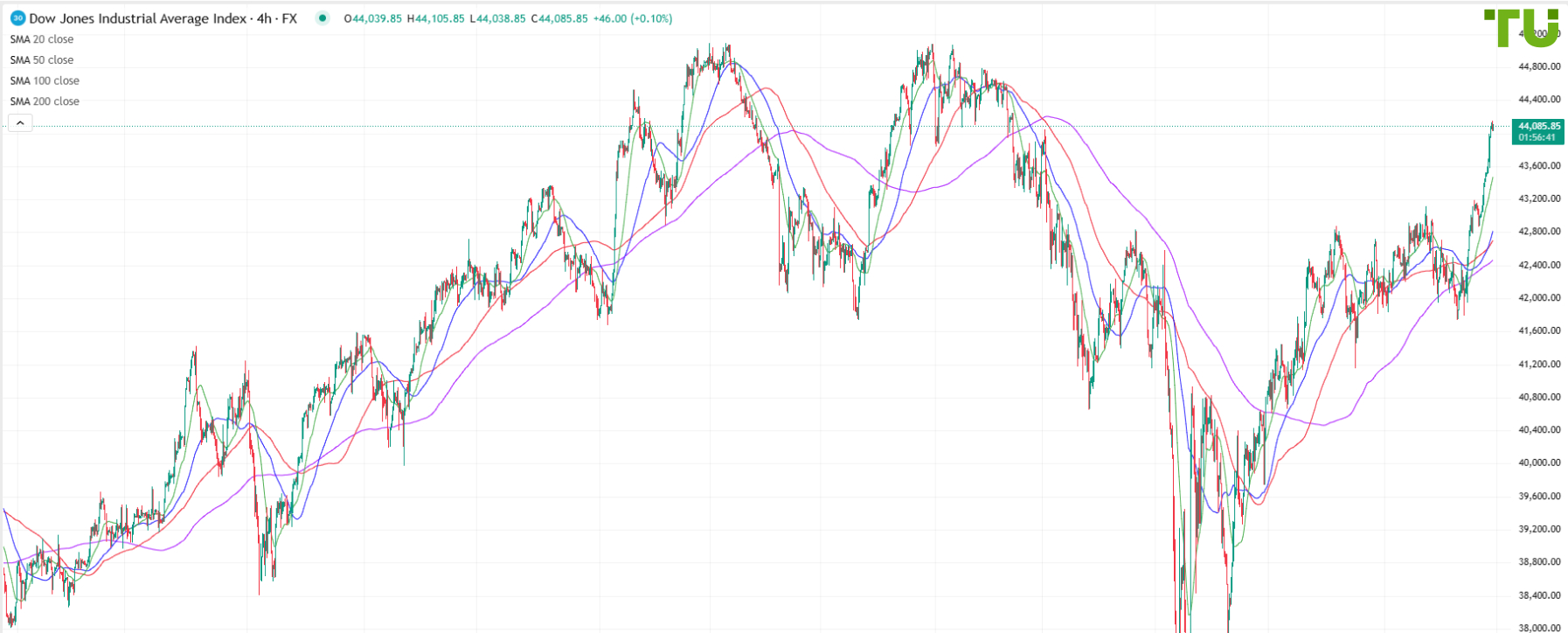 DJ30 again shows positive momentum