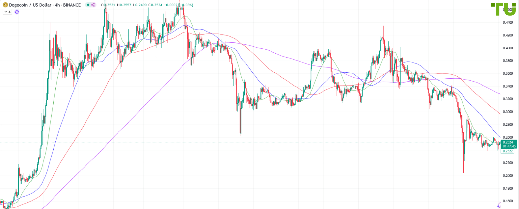 DOGE/USD остается под давлением