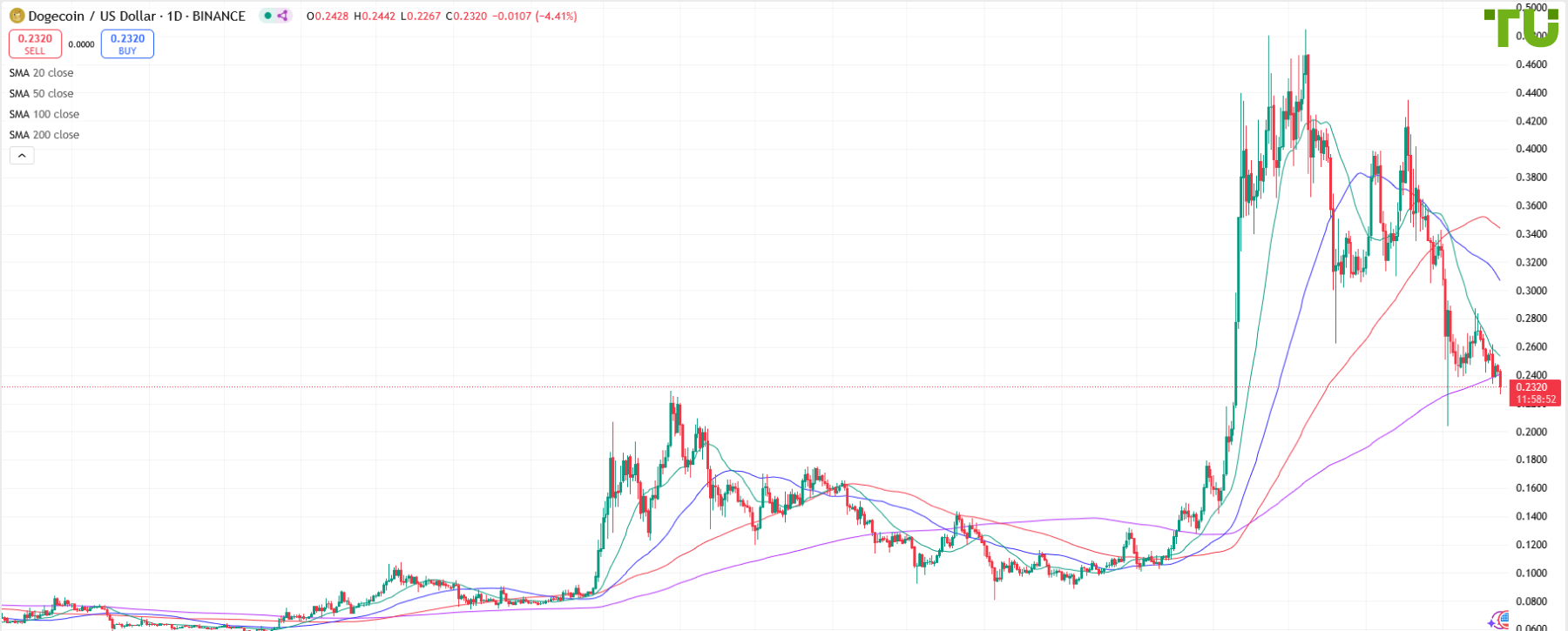 DOGE/USD под давлением продаж