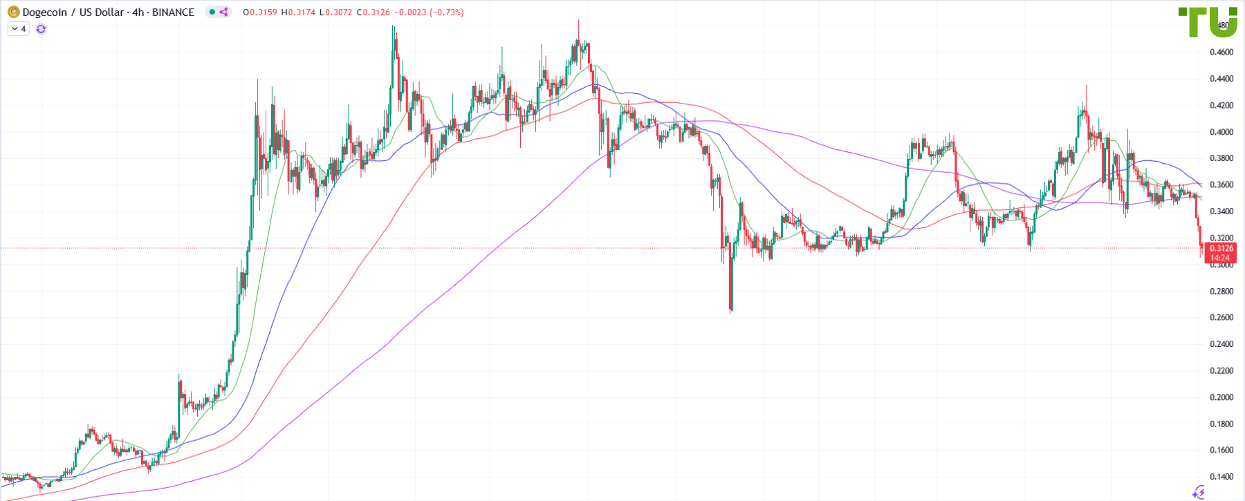 DOGE/USD пробил поддержку и продолжил снижение