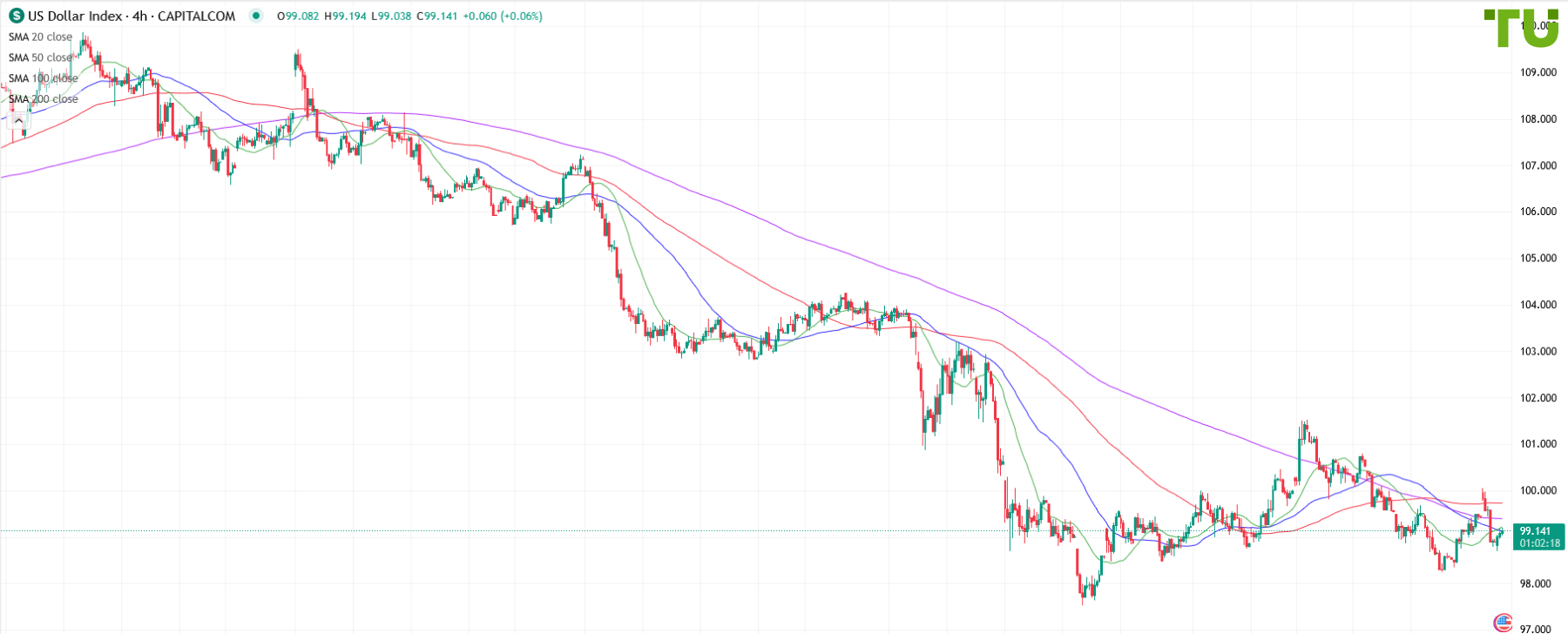 USDINDEX торгуется разнонаправленно