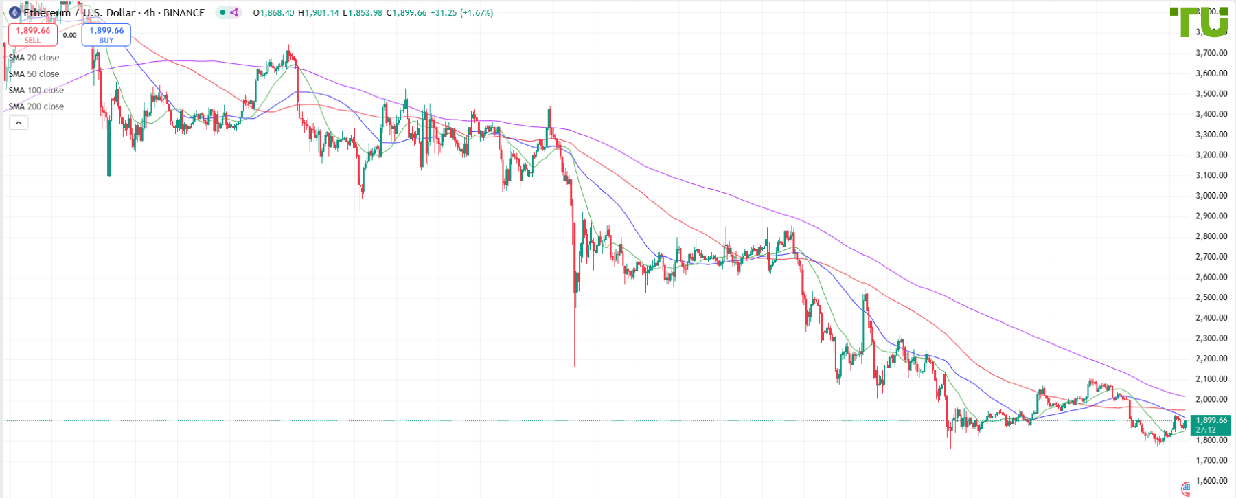 ETH/USD остается под давлением