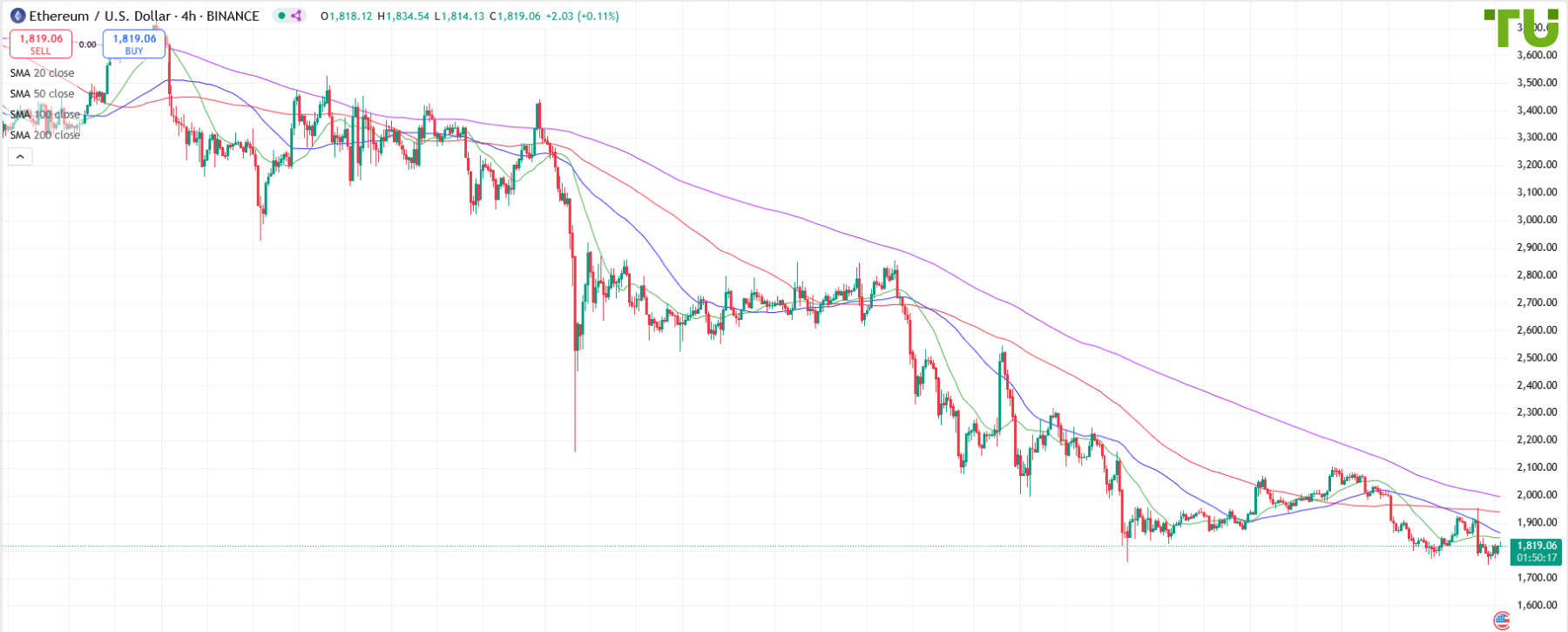 ETH/USD под контролем медведей