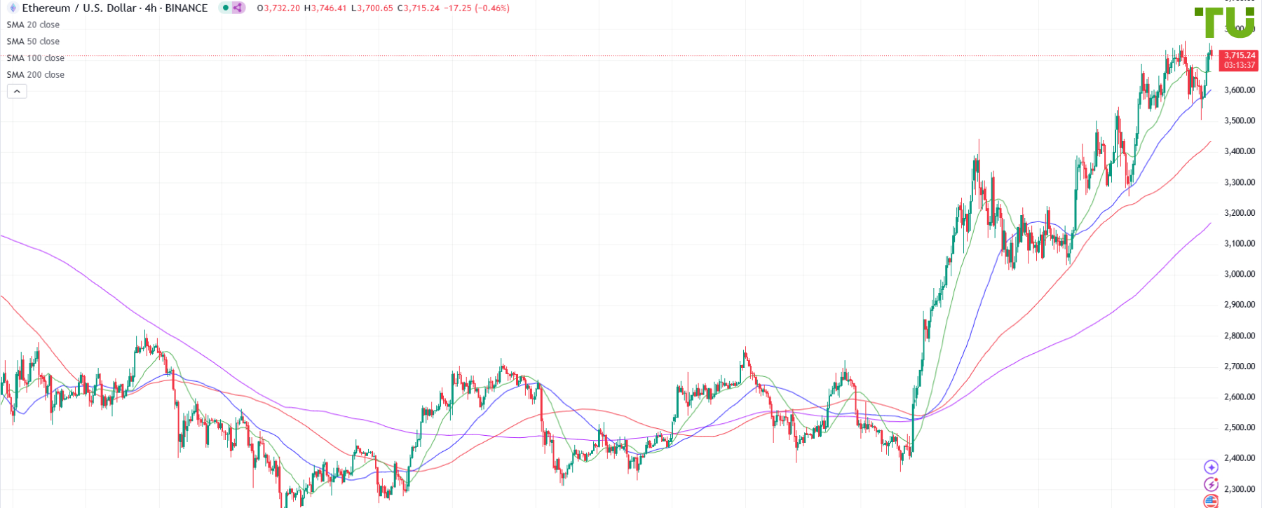 ETH/USD штурмует сопротивление 3760