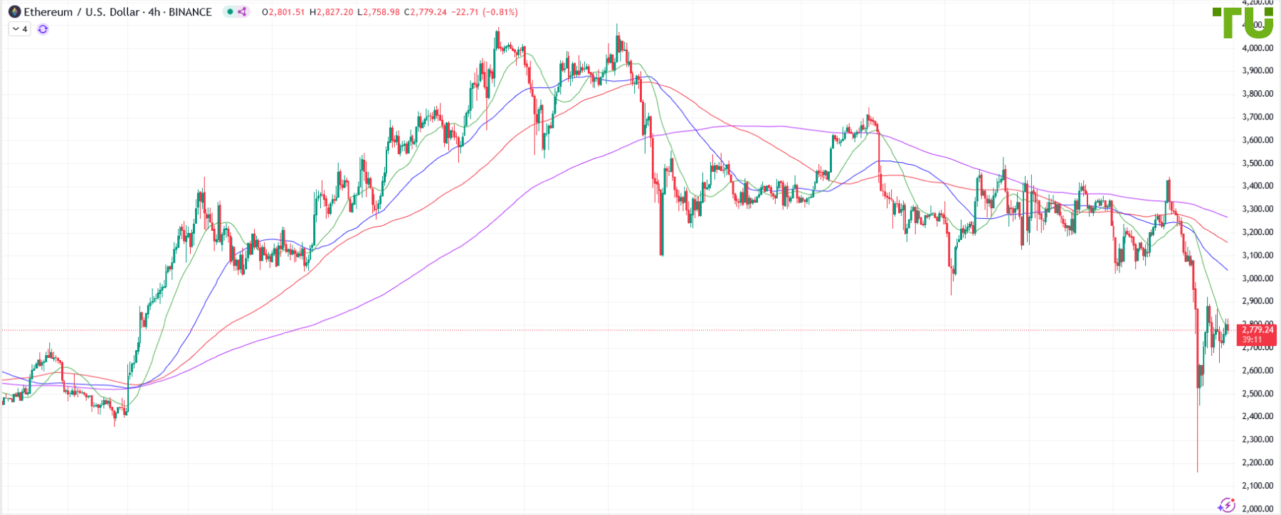 ETH/USD пытается продолжить восстановление