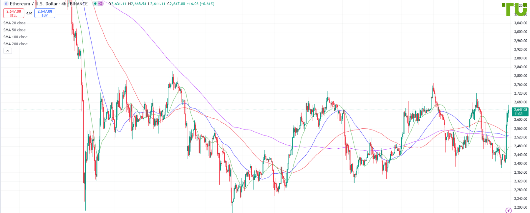 ETH/USD растет на фоне ралли биткоина