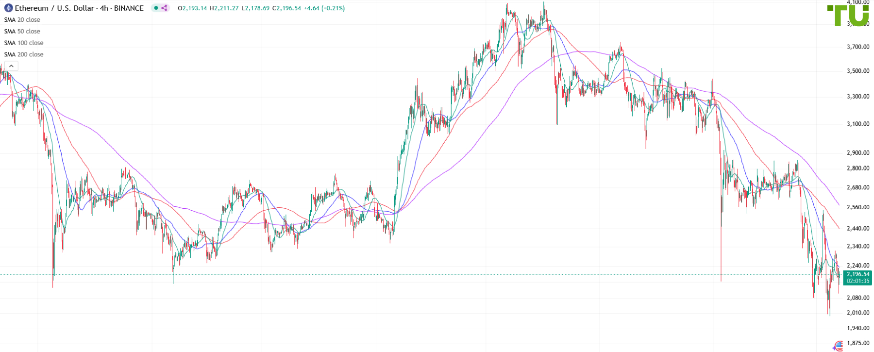 ETH/USD под давлением