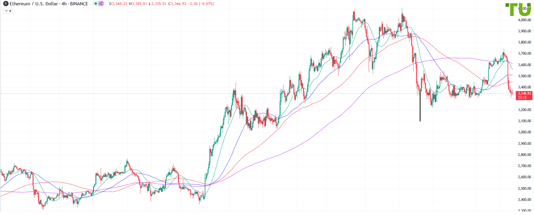 ETH/USD распродается после роста