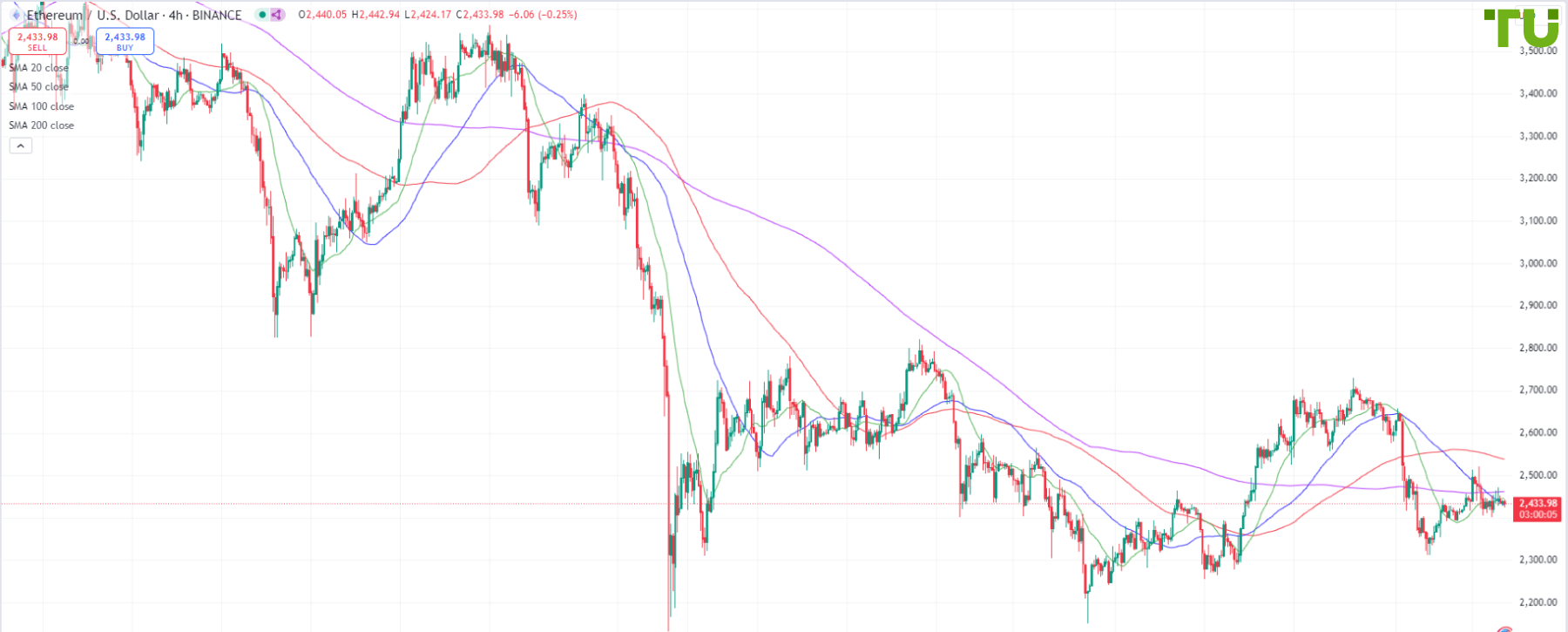 ETH/USD остается в диапазоне