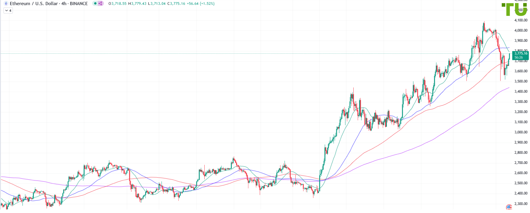 ETH/USD выкупают на снижении