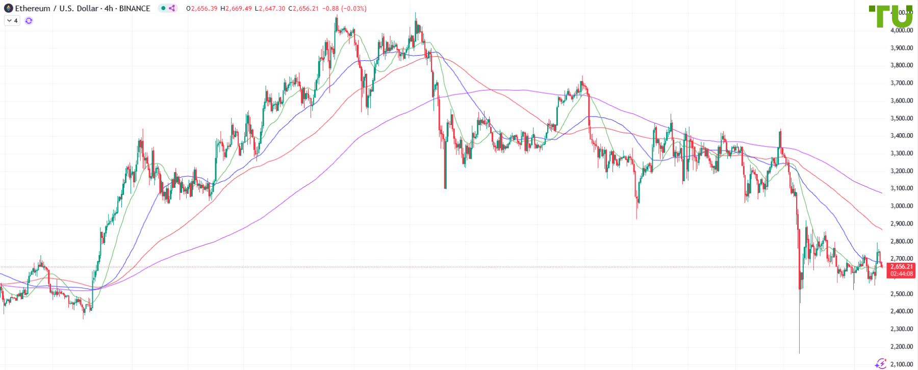 ETH/USD остается в диапазоне
