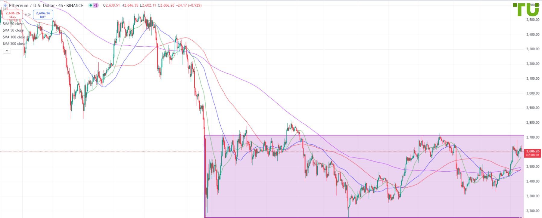 ETH/USD продолжает консолидироваться в диапазоне