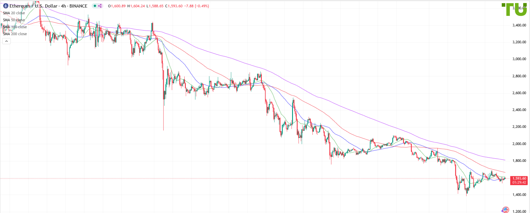 ETH/USD торгуется с негативным настроем