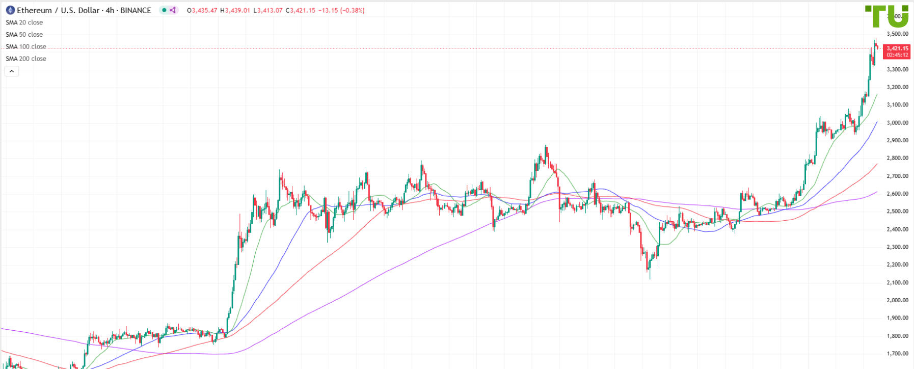 ETH/USD продолжил дорожать