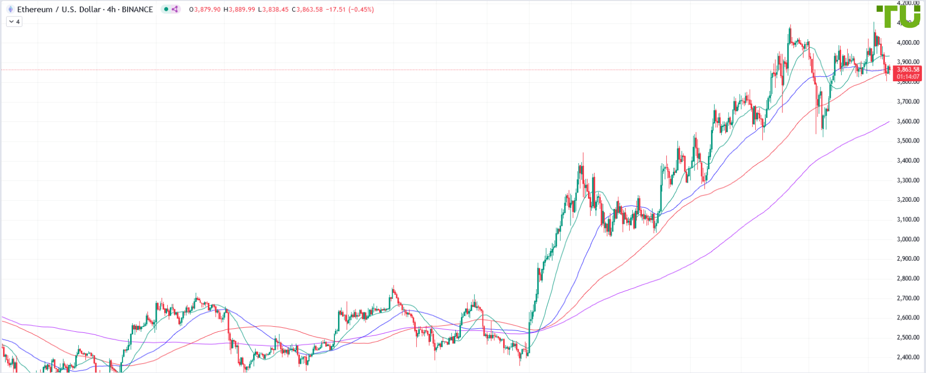 ETH/USD снова продан от сопротивления