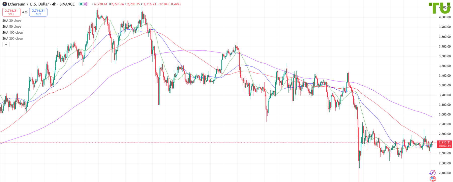 ETH/USD остается в диапазоне