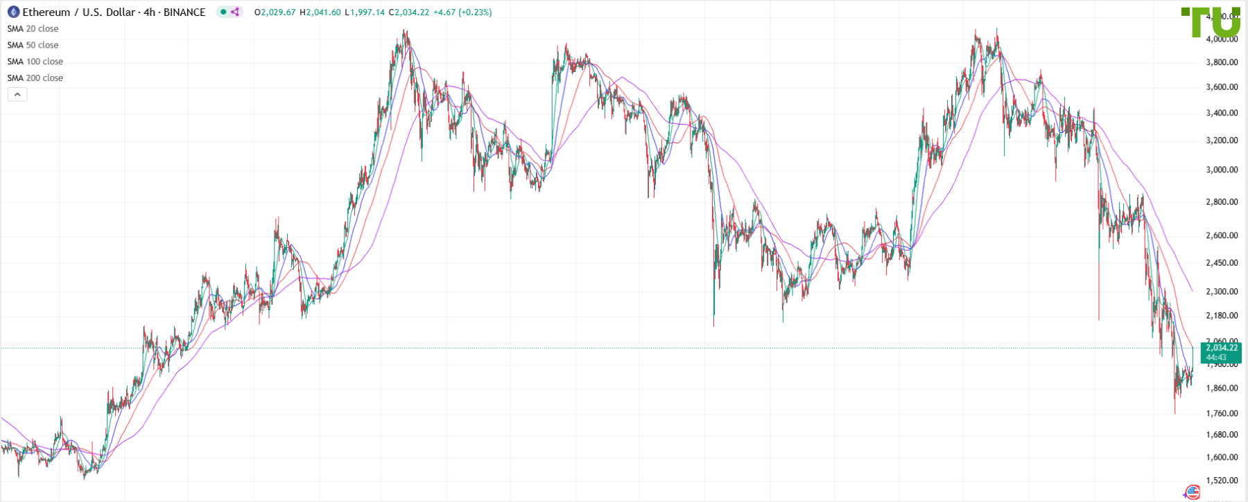 ETH/USD пробил сопротивление