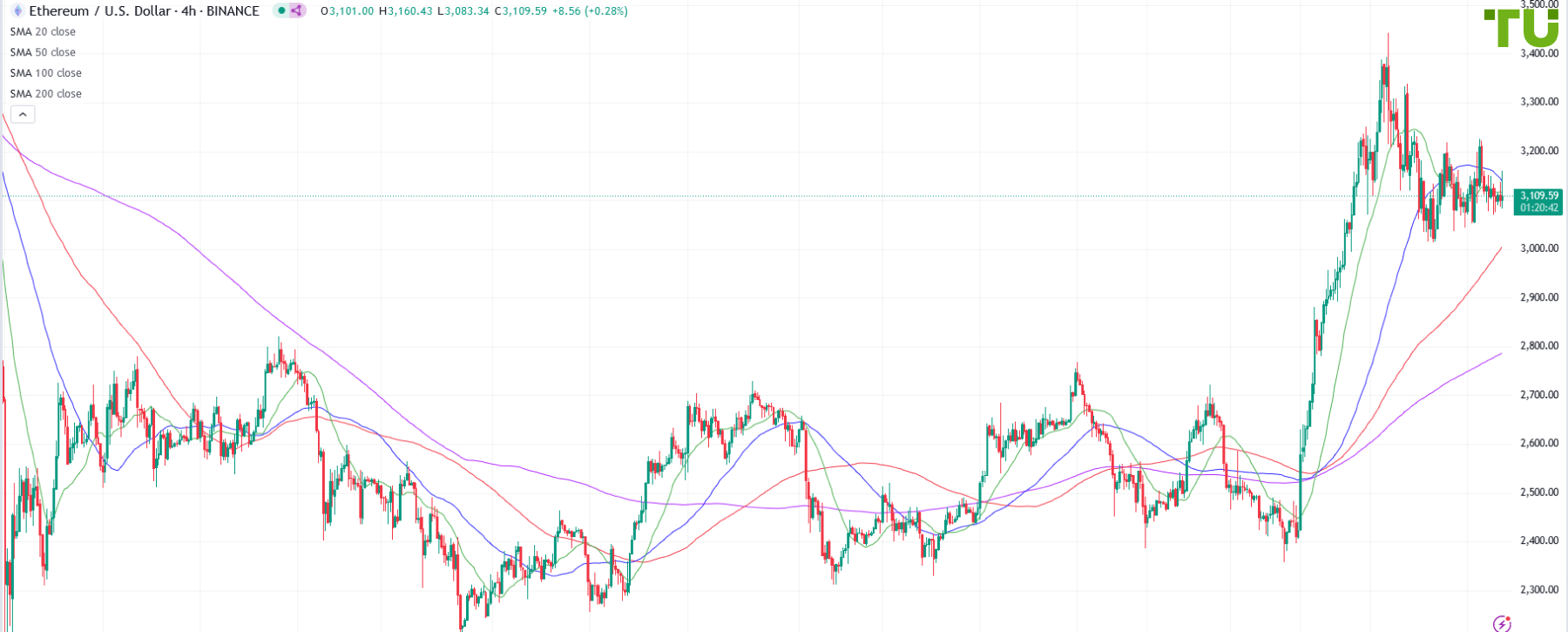 ETH/USD консолидируется ниже 3220