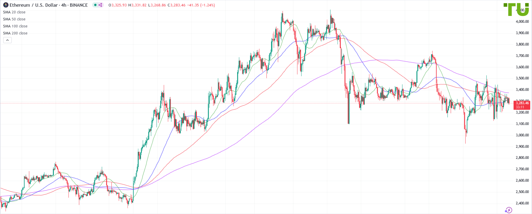 ETH/USD по-прежнему не в состоянии возобновить рост