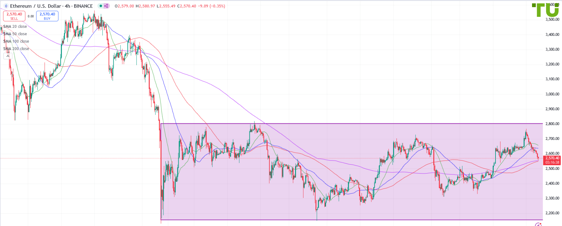 ETH/USD продолжает консолидацию в диапазоне