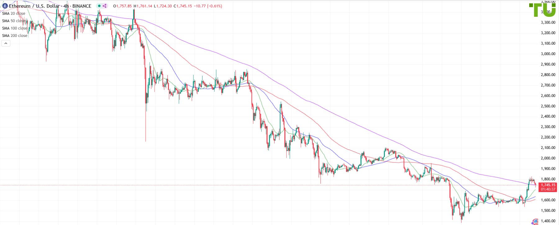 ETH/USD вырвался из диапазона