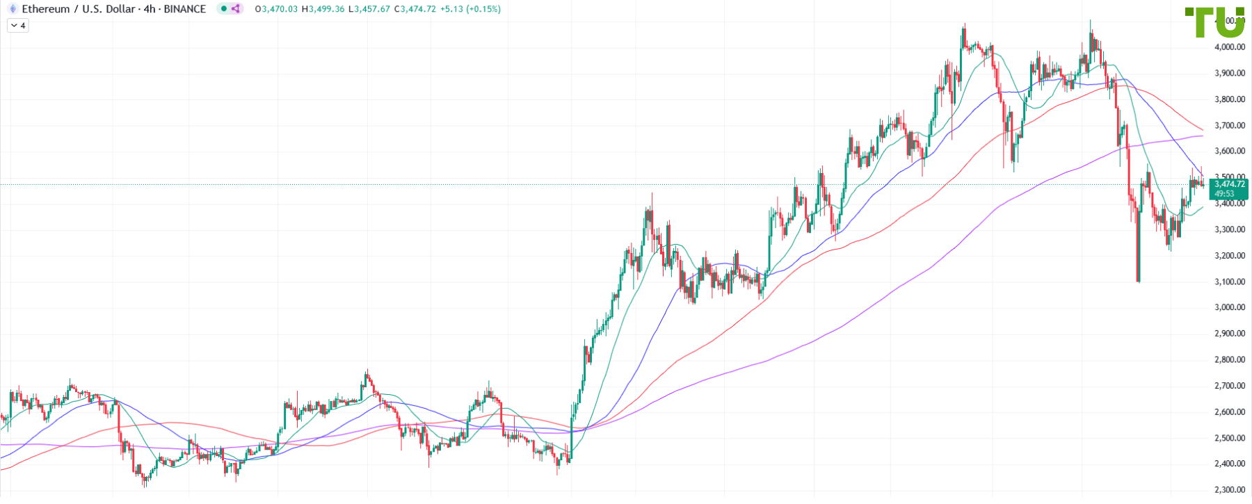 ETH/USD не может пробить сопротивление 3545