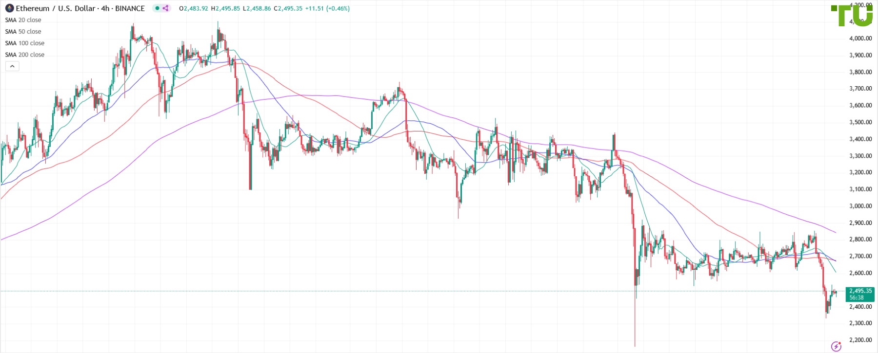 ETH/USD пробил поддержку и продолжил падение