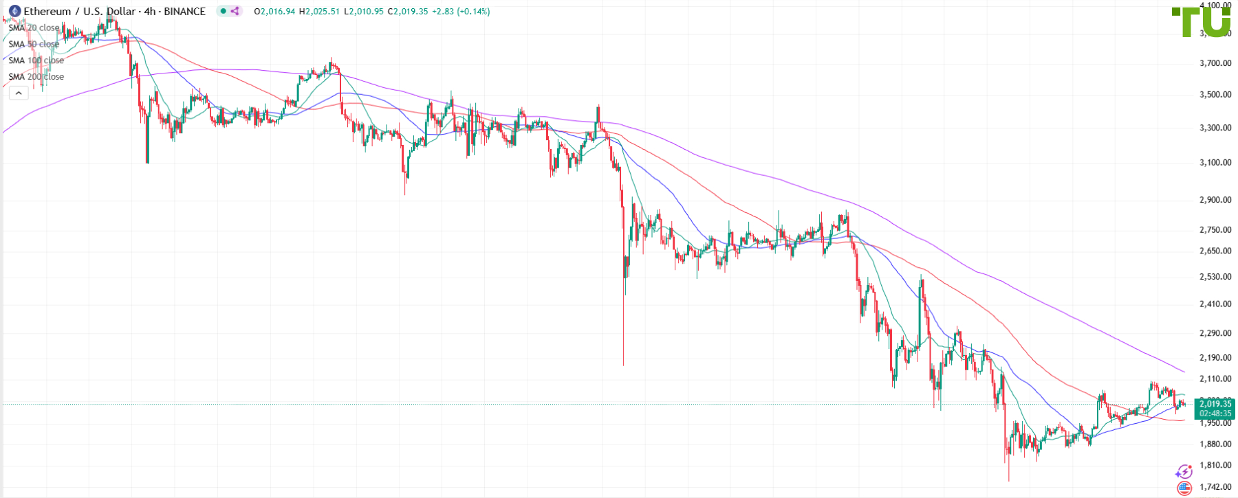 ETH/USD под давлением