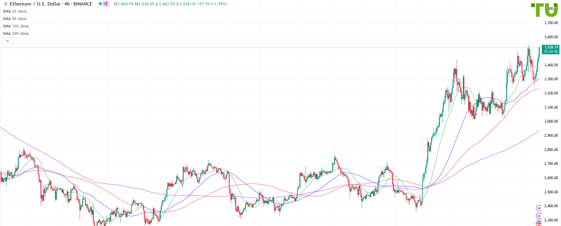 ETH/USD вернулся к сопротивлению