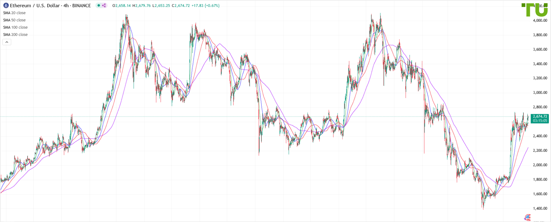 ETH/USD консолидируется в широком диапазоне