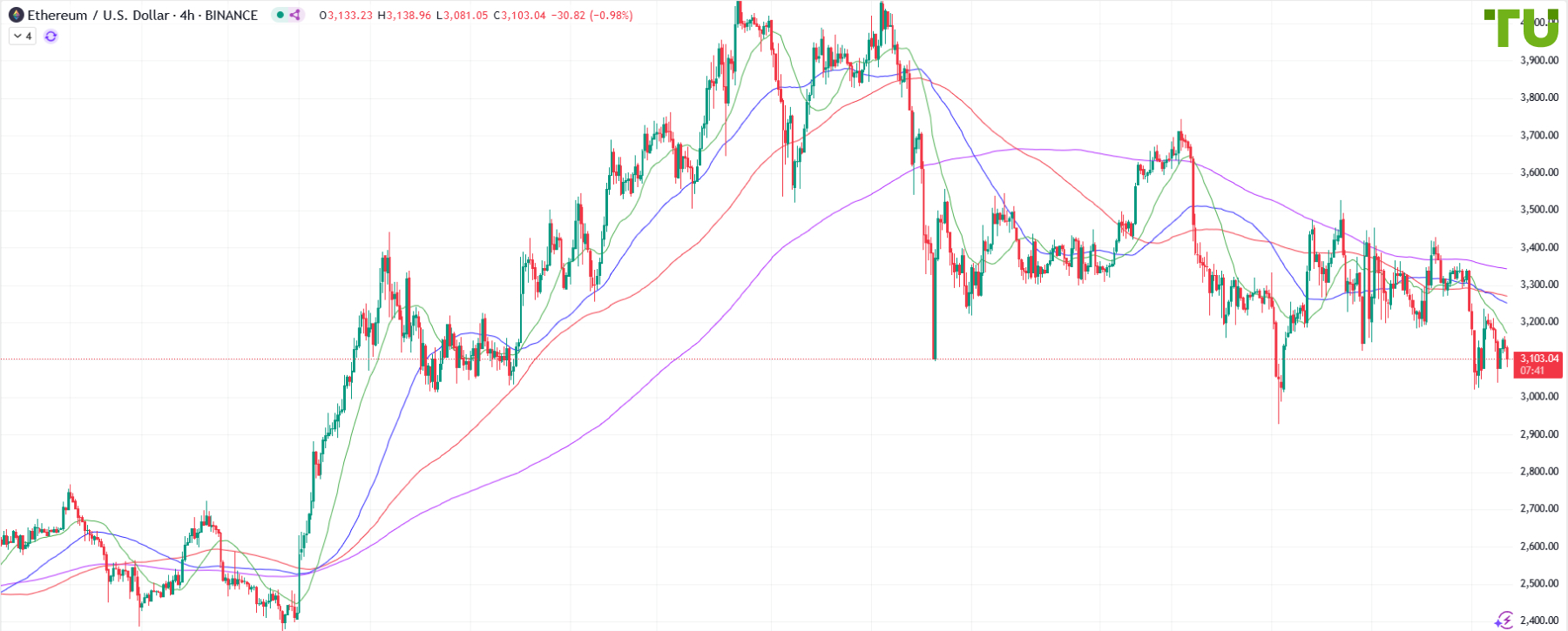 ETH/USD снова снижается