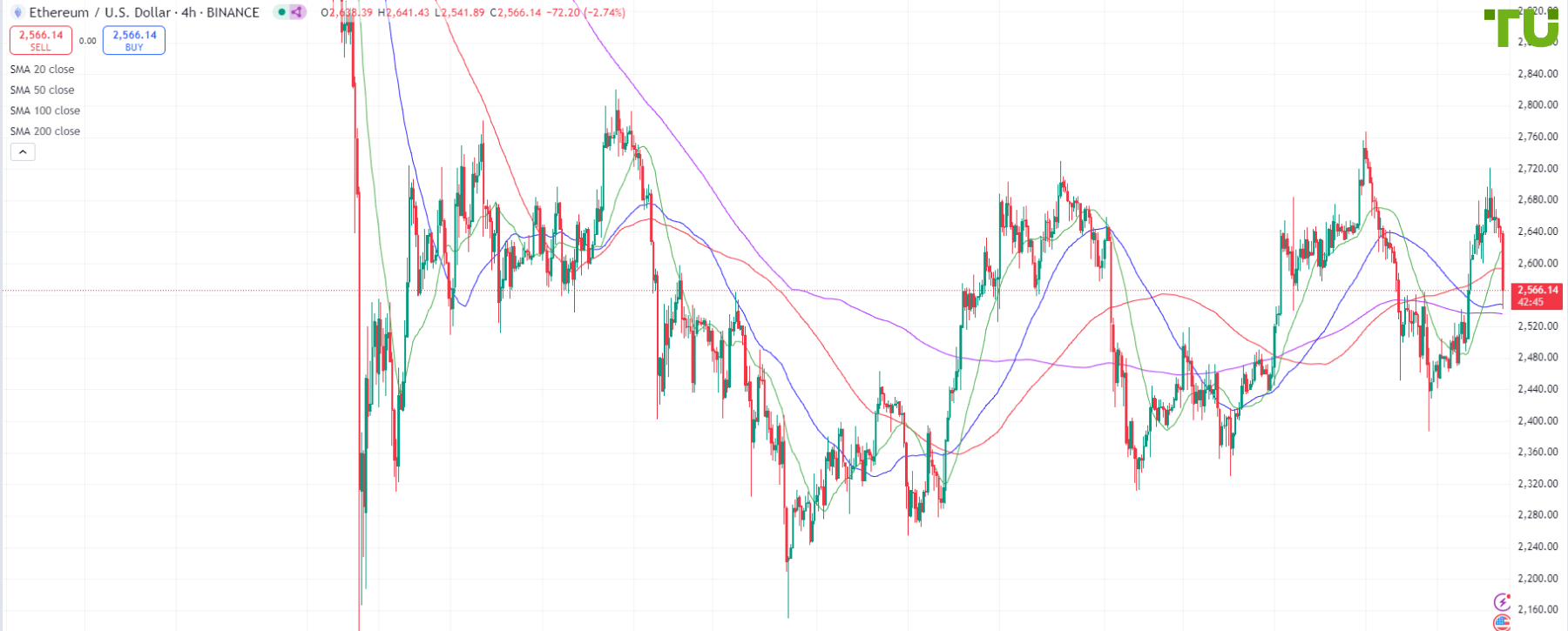 ETH/USD снижается после роста