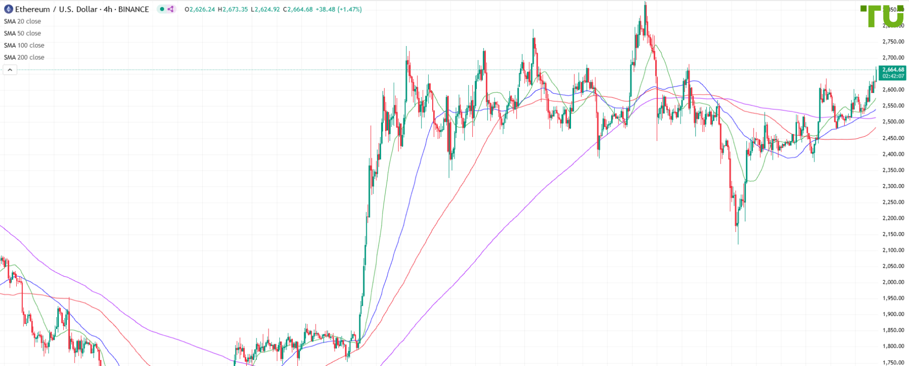 ETH/USD продолжает рост