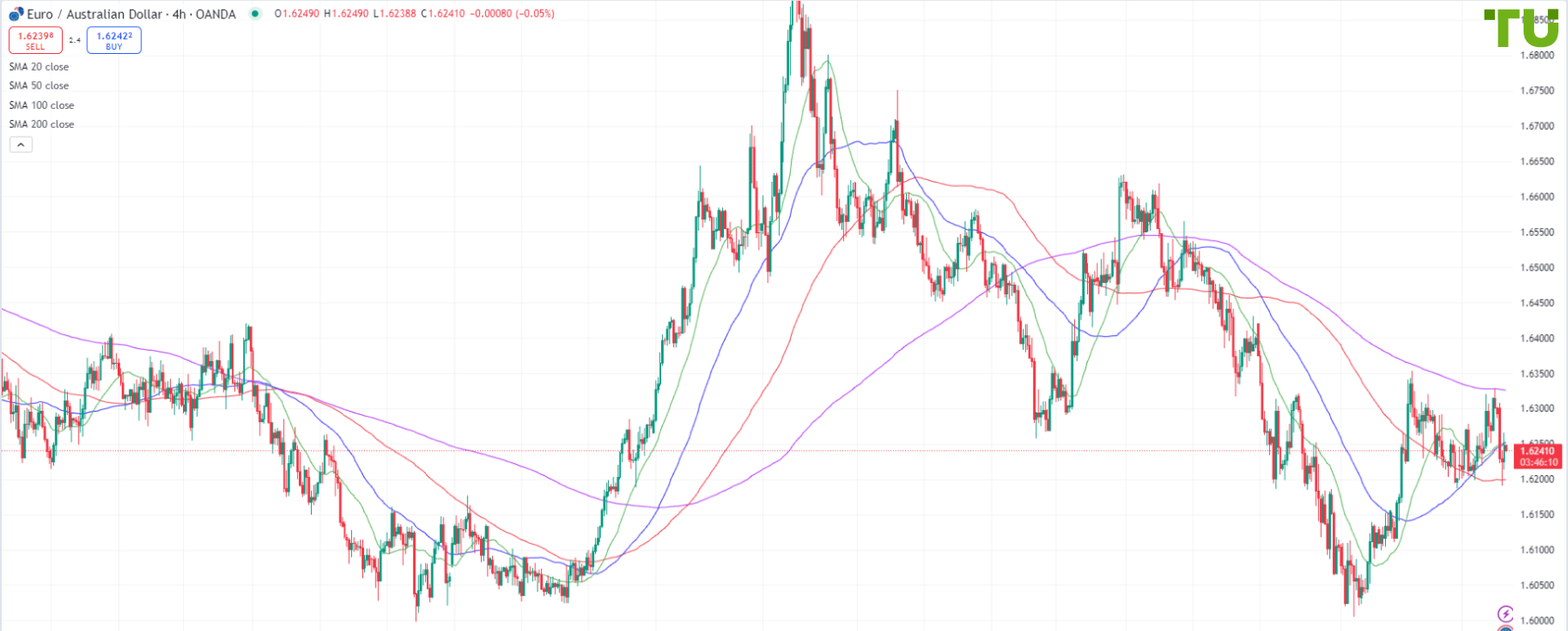 EUR AUD Forecast Analysis Rate Chart eur-usd