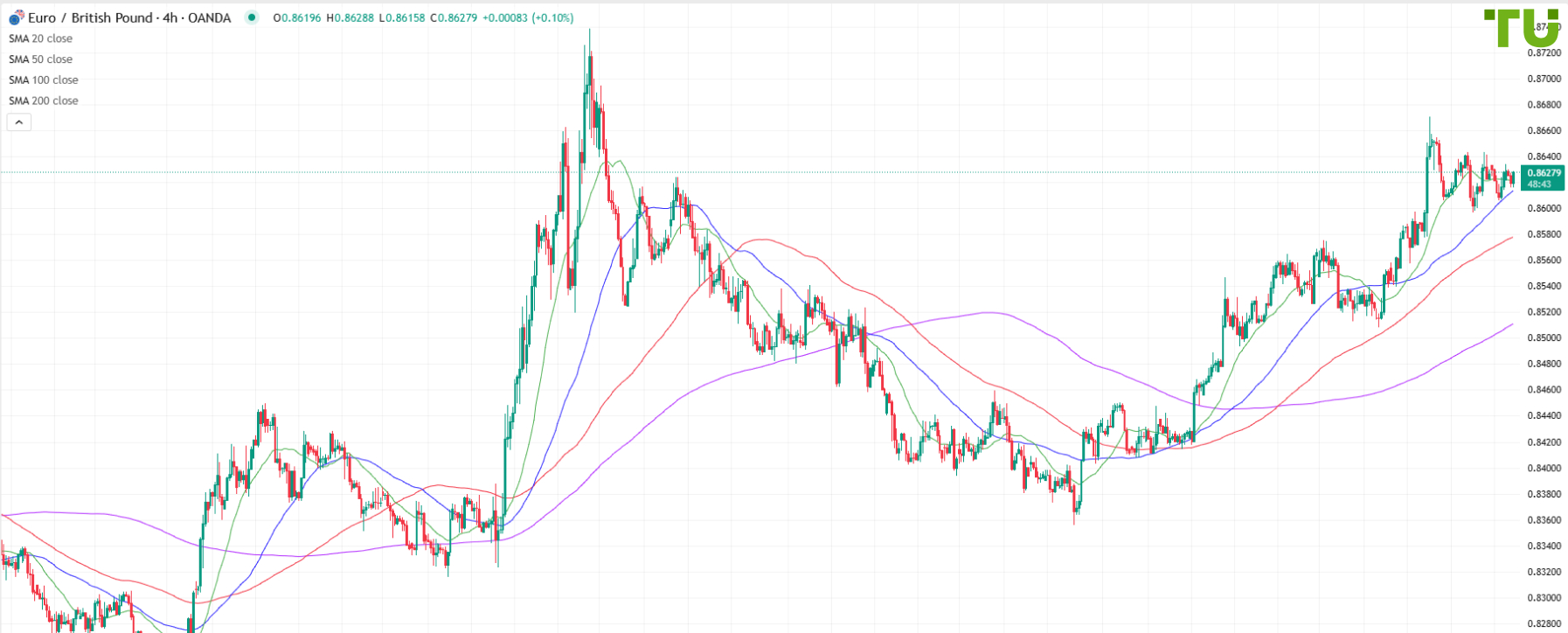 EUR/GBP remains in tight range