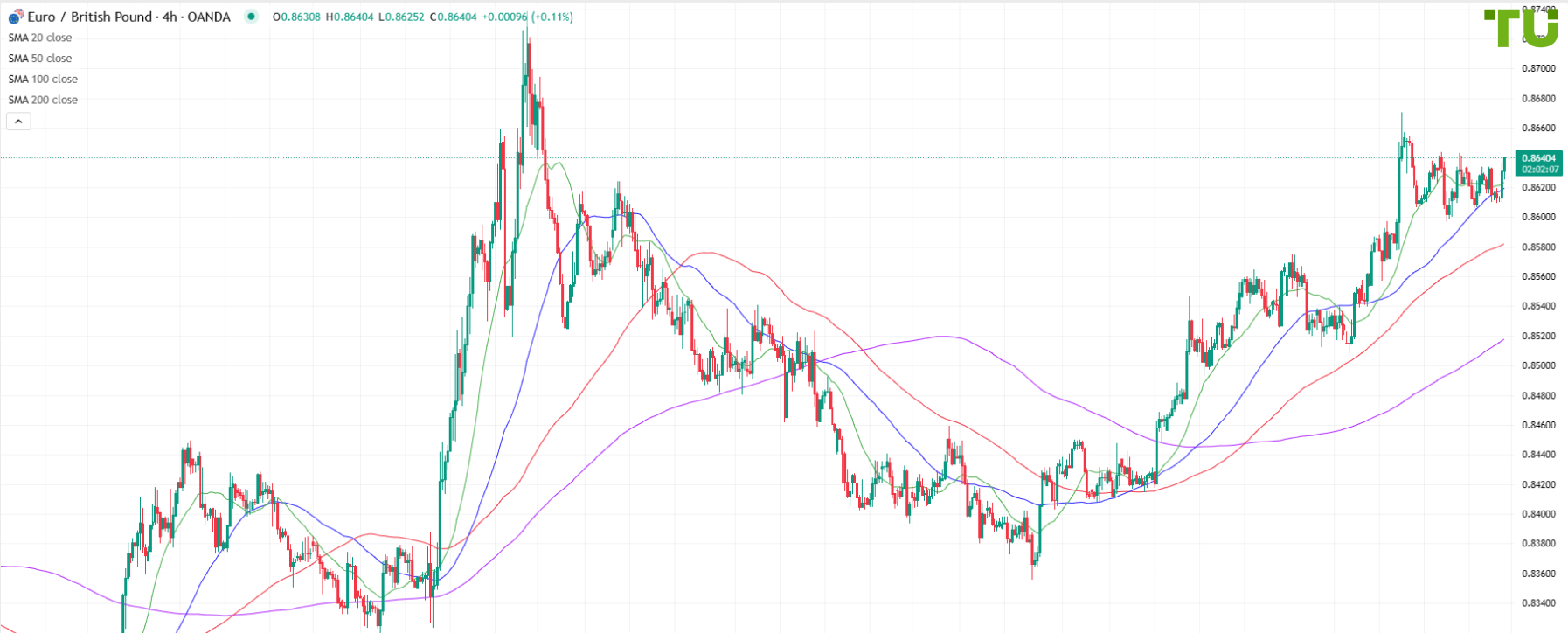 EUR/GBP continues to be in demand